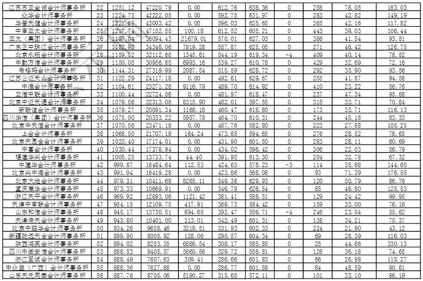 中注协排名2020_中注协正式公布2020年会计师事务所排名!这太意外了!(2)