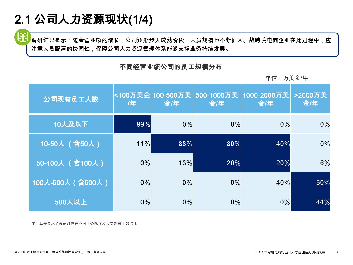 2016年跨境电商行业人才管理趋势调研报告