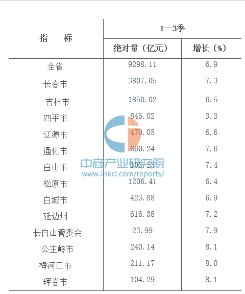 吉林各市gdp排名2021_吉林各市图片(2)