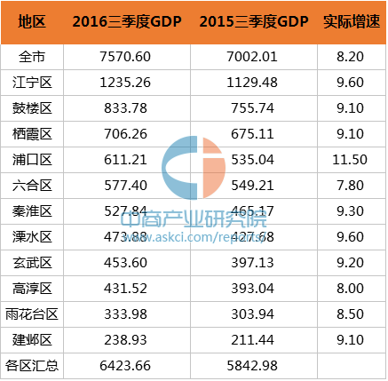 2020南京市各区gdp_南京市各区分布图