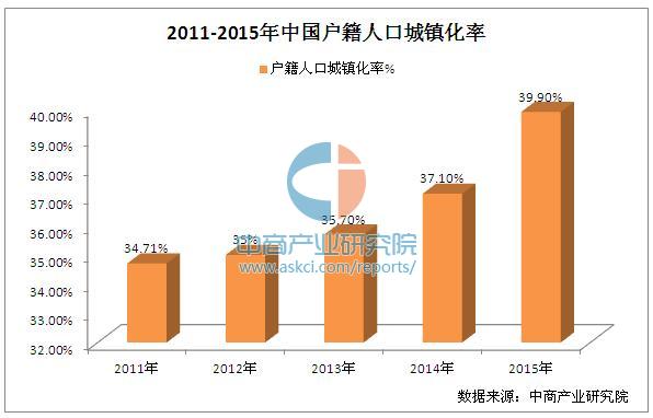 常驻人口城镇化率_国家新型城镇化规划 2014 2020年 全文(2)