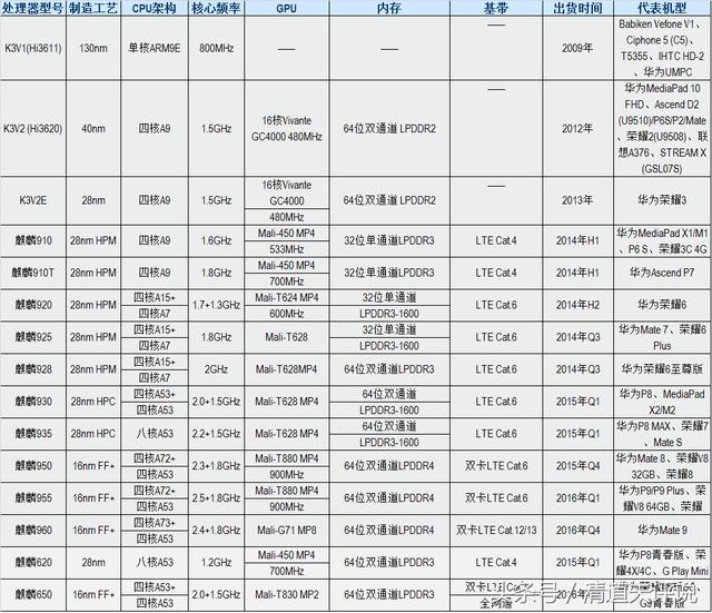 2016最新华为手机CPU性能排行榜(麒麟系列)