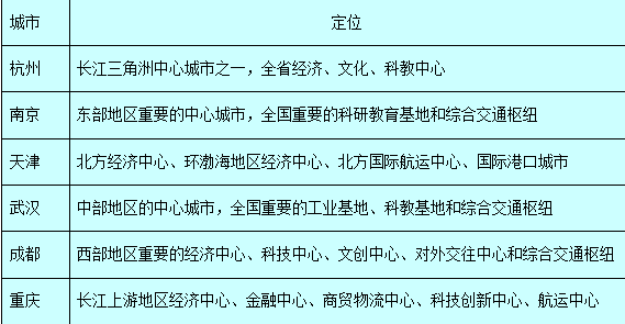 宁波杭州天津武汉成都 哪一个最有可能成为一