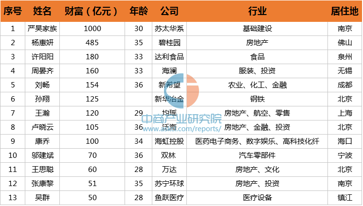 2016胡润80后财富继承富豪榜发布:国民老公