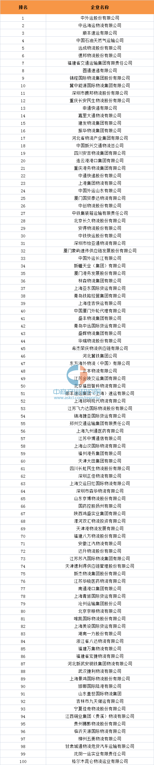 2016年中国物流百强企业名单（全榜单）-中商情报网