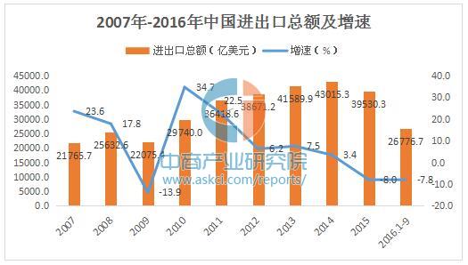 2007-2016中国进出口总体情况分析:今年前三