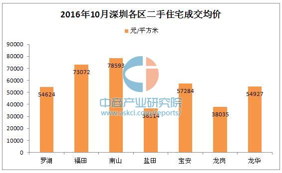 2016年10月深圳二手房房价走势统计分析