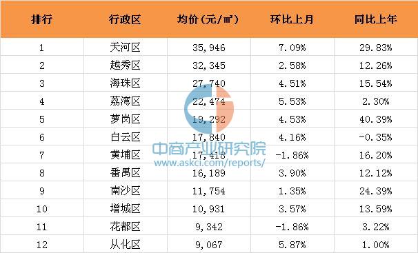 2016年10月广州各区楼市房价排名分析(附最新