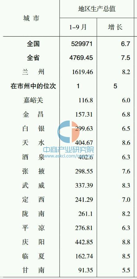 2016年前三季度甘肃省14市州GDP排名情况一
