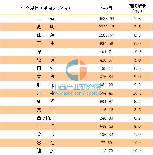 云县gdp_云南省一季度GDP公布,增幅全国第一,6个城市年度总量超过千亿
