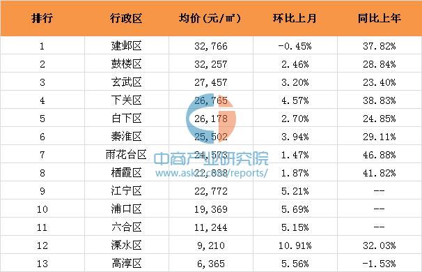 2016年10月南京各区市县楼市房价排名分析(附