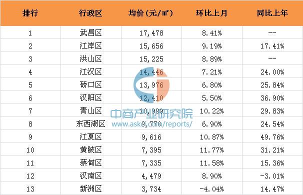2016年10月武汉市各行政区楼市房价排名分析