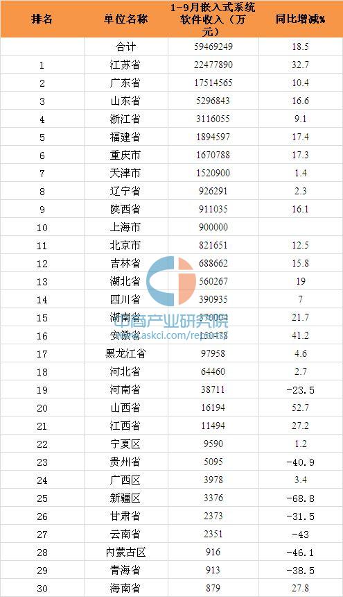 2016年前三季度全国软件行业收入\/企业个数排