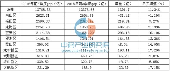 gdp分区_2017年全国分区域和城市GDP数据分析