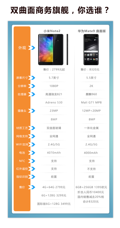 国产安卓旗舰对决:华为mate9对比小米note2你选谁?