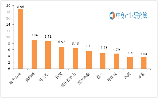 中国饮用瓶装水十大品牌排行榜