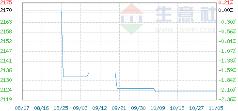 2016年11月第一周复合肥市场行情走势分析(1