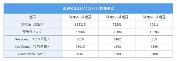 《王者荣耀》游戏测试:骁龙820/652/625轮番上阵实测