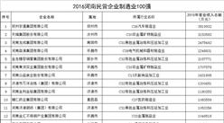 2016河南民营企业制造业100强排行榜（全名单）