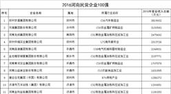 2016河南民营企业100强排行榜发布：宇通集团第一（全名单）