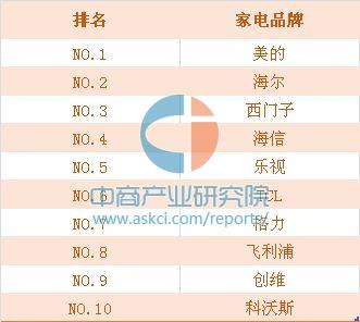 品牌电器销售排行榜_厨卫电器品牌排行_排行榜 巨乳排行 - 新榜网