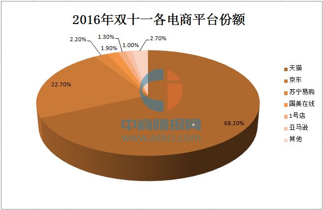 2016年双十一天猫京东等电商交易数据分析(各品类商品销售额占比)