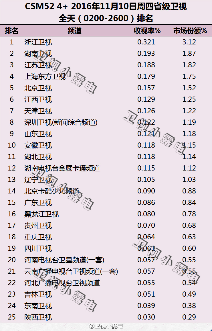 2016年11月10日电视台收视率排行榜:浙江卫视