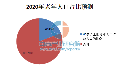 我国人口老龄化时间_...2020年将是我国人口老龄化高速增长期(3)