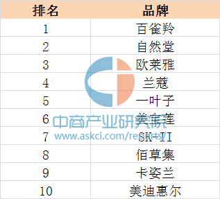 2016年双11美妆品牌销售额排名 国货百雀羚第