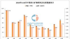 2016年1-10月中国进口矿物肥料及化肥统计分析