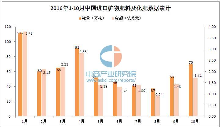 2016年1-10月中国进口矿物肥料及化肥统计分