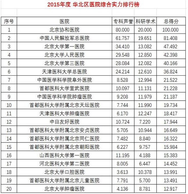 2015年度华北区医院综合实力排行榜:北京协和