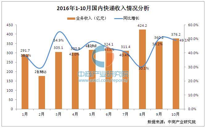 快递物流运营特点分析,快递物流运营特点分析怎么写