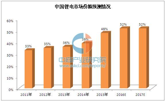 2016年国内外锂电池行业发展情况分析(附十大