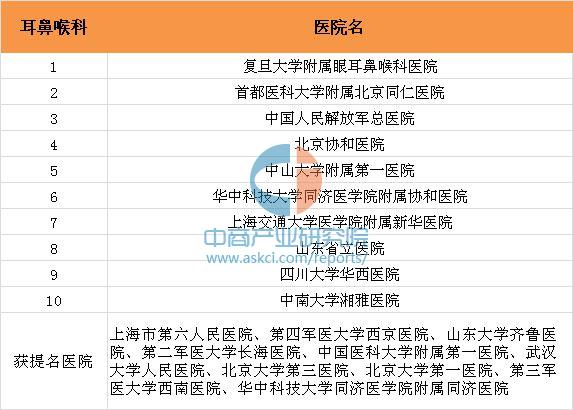 2016年全国耳鼻喉科最佳医院排行榜(附榜单)