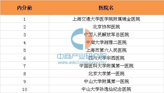 最佳内分泌科医院排名:2015年全国内分泌科最