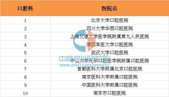 最佳口腔科医院排名:2015年全国口腔科最佳医