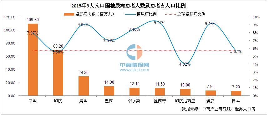 2015年全球糖尿病发病率为5.71 复方制剂疗效好