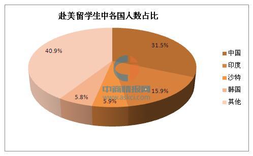 中国留学生占美国高校外国留学人数的31.5% 
