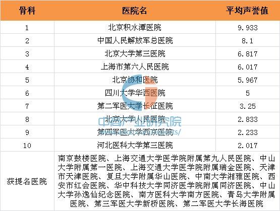 2015年度中国最佳骨科医院排行榜(TOP10)