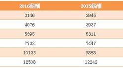 广东薪酬调查报告发布：各学历薪酬数据出炉 本科平均7732元/月