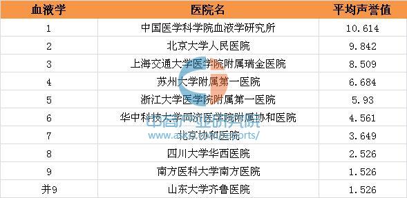 全国血液科医院排名_淄博市第一医院血液科(3)