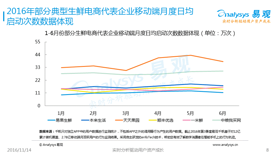 2016年中国生鲜电商物流行业发展现状分析