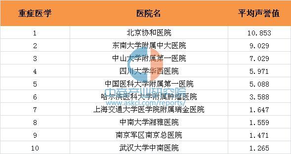 北京医院排名前十的是_西安医院排名前十的是(3)