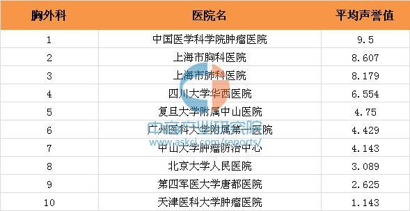 最佳胸外科医院排名:2015年全国胸外科最佳医院排行榜