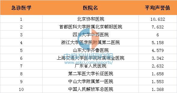 最佳急诊医学科医院排名:2015年全国急诊科最