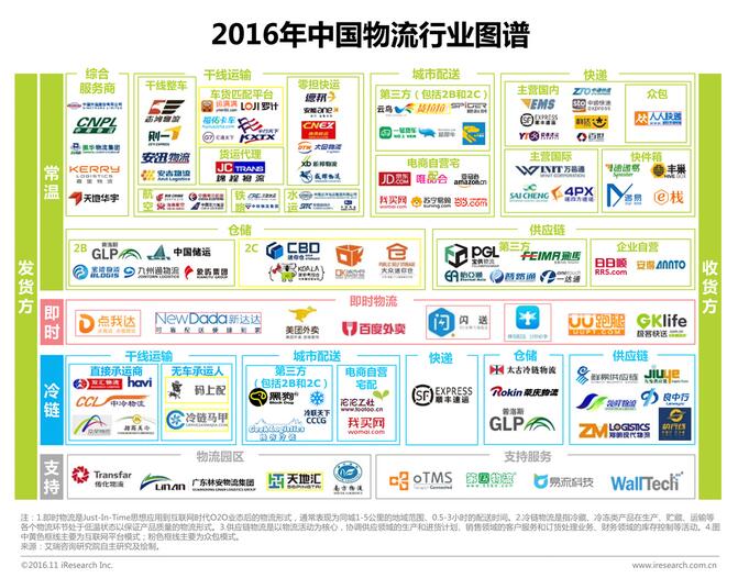 2016年中国物流行业图谱
