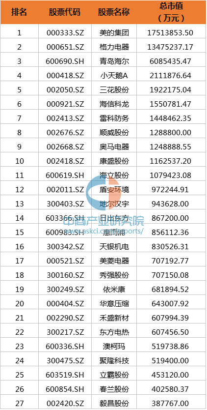 2016年10月国内白色家电行业上市公司市值排行榜