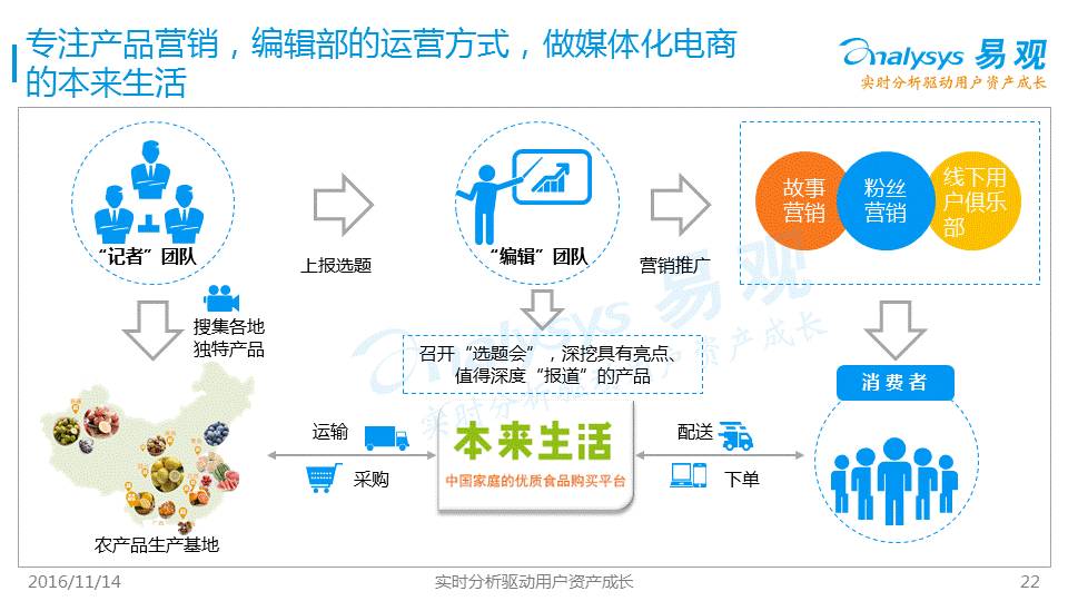 2016中国生鲜电商典型代表企业分析