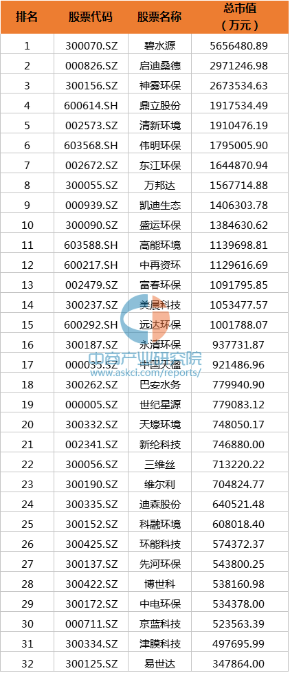 2016年10月国内环保行业上市公司市值排行榜